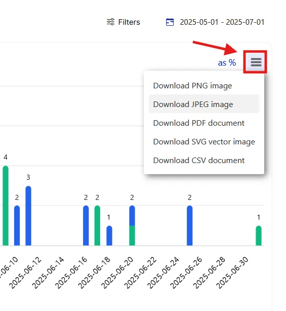 A chart's menu open with Download PNG image, JPEG image, PDF document, SVG vector image and CSV document.