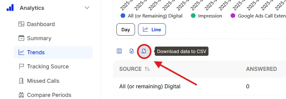 The icons below the Trends chart, with Download data to CSV marked.