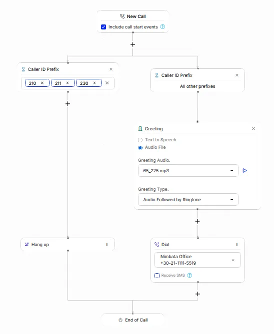 Connect each new prefix branch to its appropriate routing action.